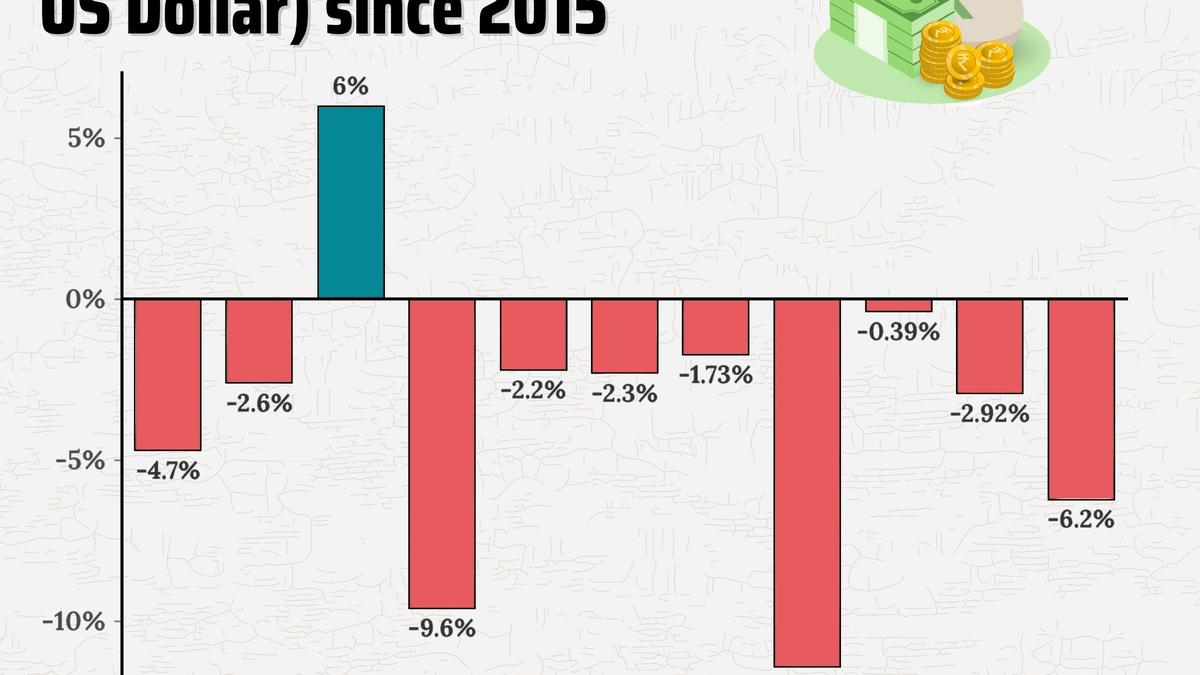 Indian Rupee Exhibits Sustained Volatility Against US Dollar in 2025; Pressure from Global Flows and Weak Demand Persists