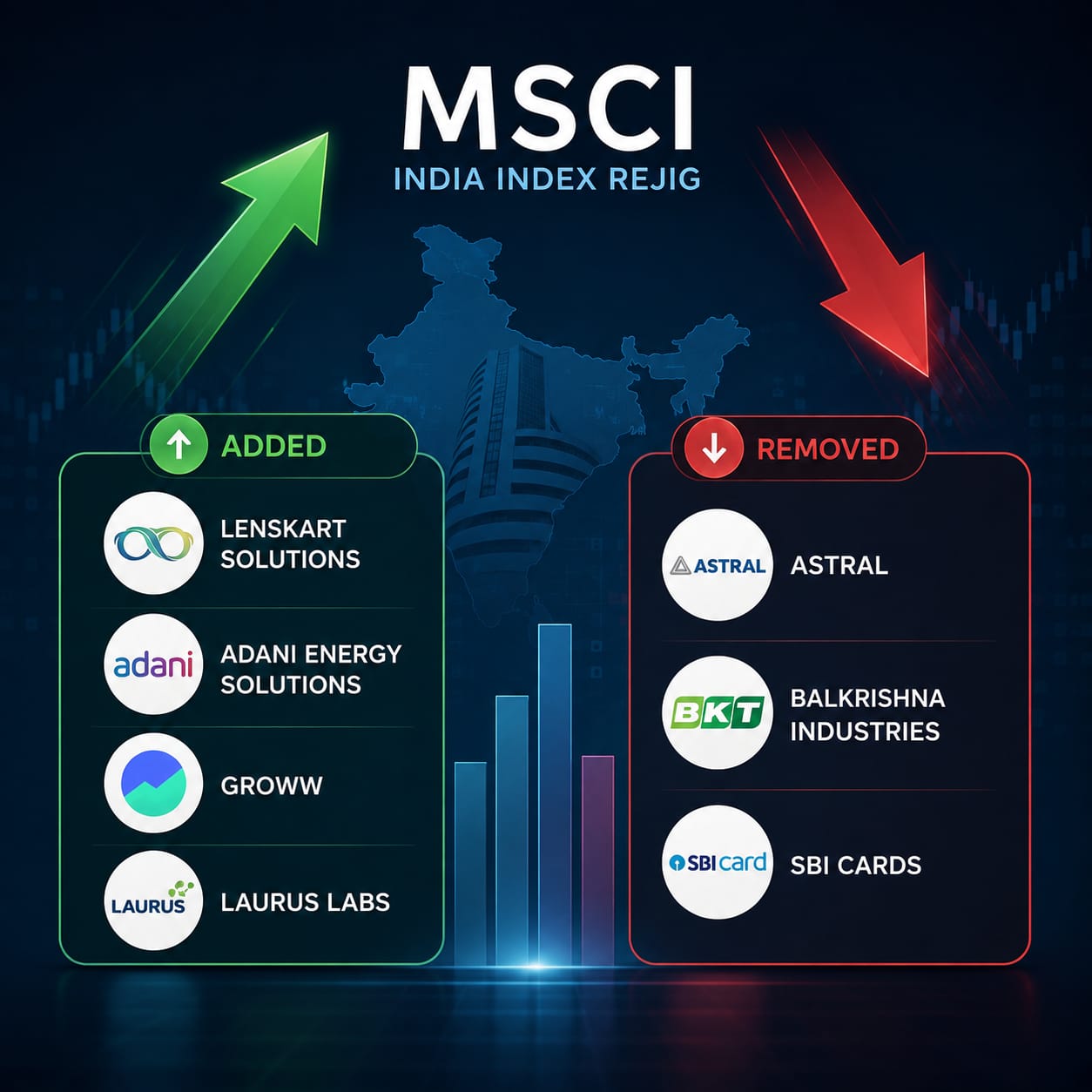 MSCI India Index Rejig: 4 Stocks Added, 3 Removed 📊