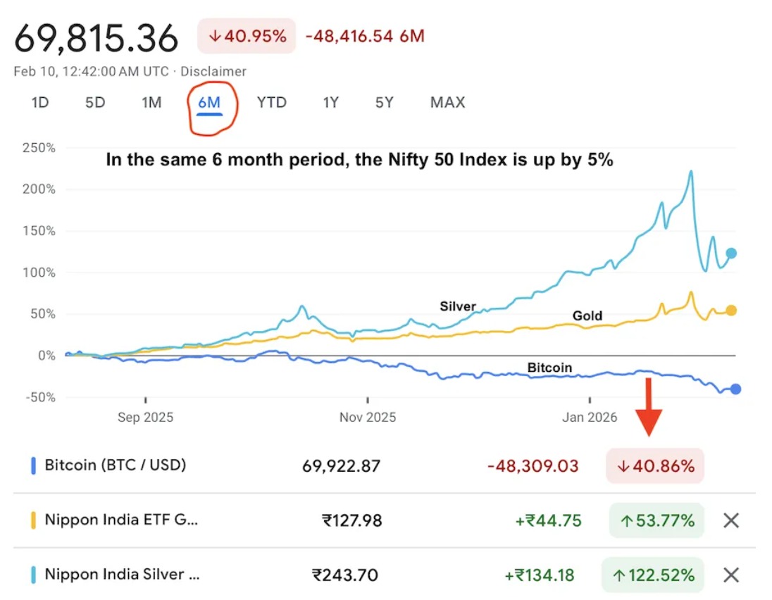 Bitcoin Plummets as Gold Prices Surge: Investors Seek Safer Havens